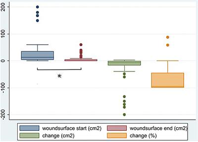 Hyperbaric Oxygen Therapy for Venous Leg Ulcers: A 6 Year Retrospective Study of Results of a Single Center